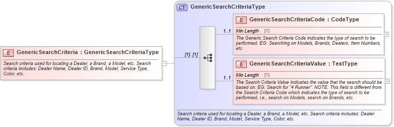 XSD Diagram of GenericSearchCriteria in schema components_xsd (Standards for Technology in Automotive Retail)
