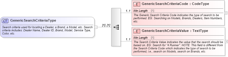 XSD Diagram of GenericSearchCriteriaType in schema components_xsd (Standards for Technology in Automotive Retail)