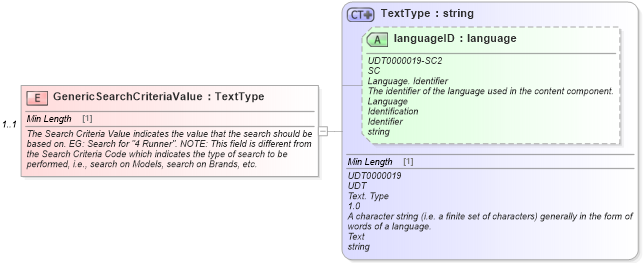 XSD Diagram of GenericSearchCriteriaValue in schema components_xsd (Standards for Technology in Automotive Retail)