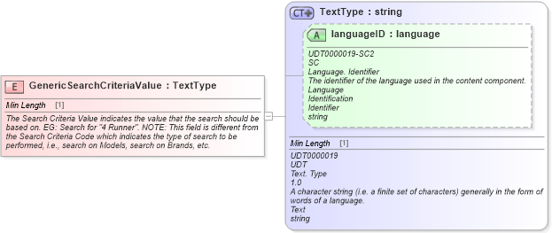 XSD Diagram of GenericSearchCriteriaValue in schema fields_xsd (Standards for Technology in Automotive Retail)