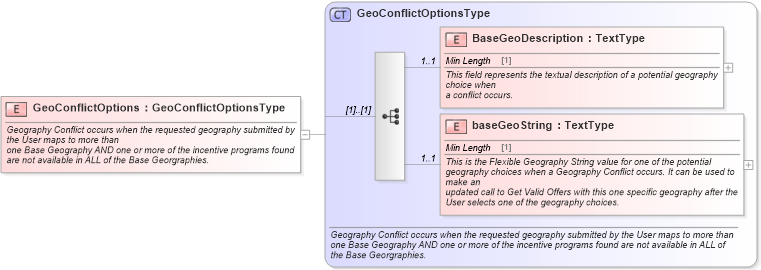 XSD Diagram of GeoConflictOptions in schema components_xsd (Standards for Technology in Automotive Retail)