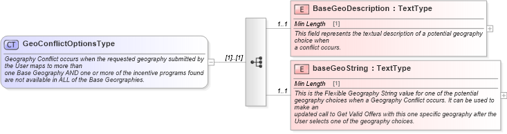 XSD Diagram of GeoConflictOptionsType in schema components_xsd (Standards for Technology in Automotive Retail)