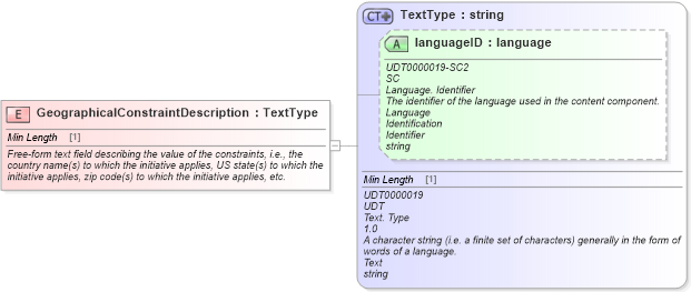 XSD Diagram of GeographicalConstraintDescription in schema fields_xsd (Standards for Technology in Automotive Retail)