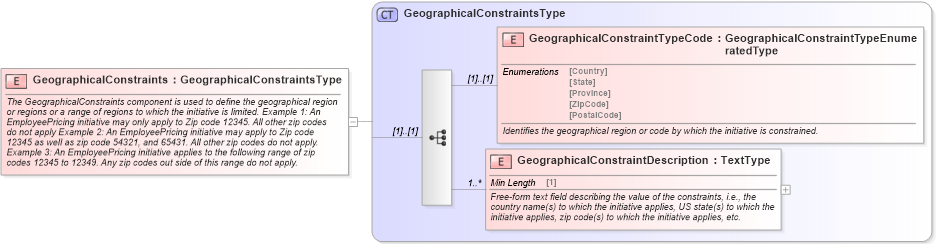 XSD Diagram of GeographicalConstraints in schema components_xsd (Standards for Technology in Automotive Retail)