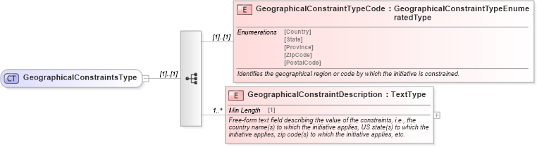 XSD Diagram of GeographicalConstraintsType in schema components_xsd (Standards for Technology in Automotive Retail)