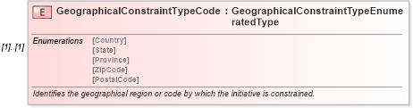 XSD Diagram of GeographicalConstraintTypeCode in schema components_xsd (Standards for Technology in Automotive Retail)