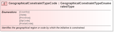 XSD Diagram of GeographicalConstraintTypeCode in schema fields_xsd (Standards for Technology in Automotive Retail)