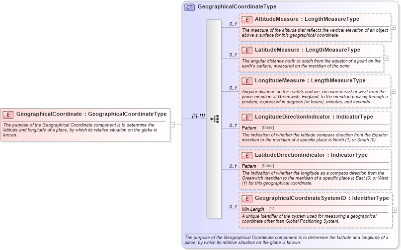 XSD Diagram of GeographicalCoordinate in schema components_xsd (Standards for Technology in Automotive Retail)