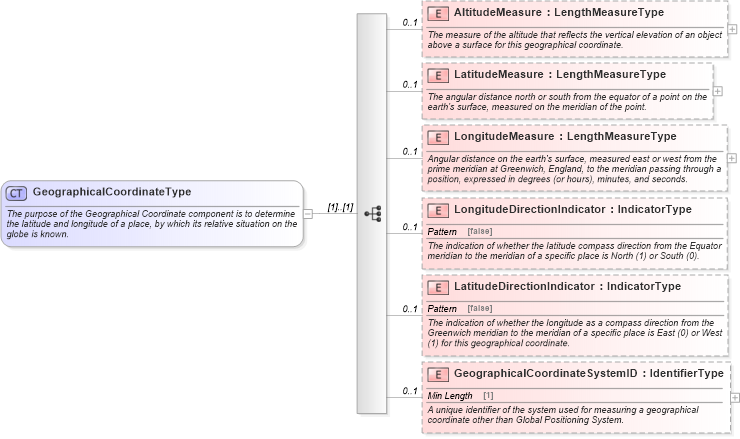 XSD Diagram of GeographicalCoordinateType in schema components_xsd (Standards for Technology in Automotive Retail)