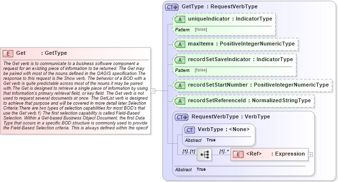XSD Diagram of Get in schema meta_xsd (Standards for Technology in Automotive Retail)