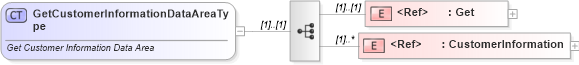 XSD Diagram of GetCustomerInformationDataAreaType in schema getcustomerinformation_xsd (Standards for Technology in Automotive Retail)