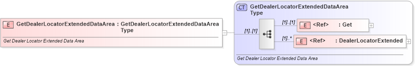 XSD Diagram of GetDealerLocatorExtendedDataArea in schema getdealerlocatorextended_xsd (Standards for Technology in Automotive Retail)