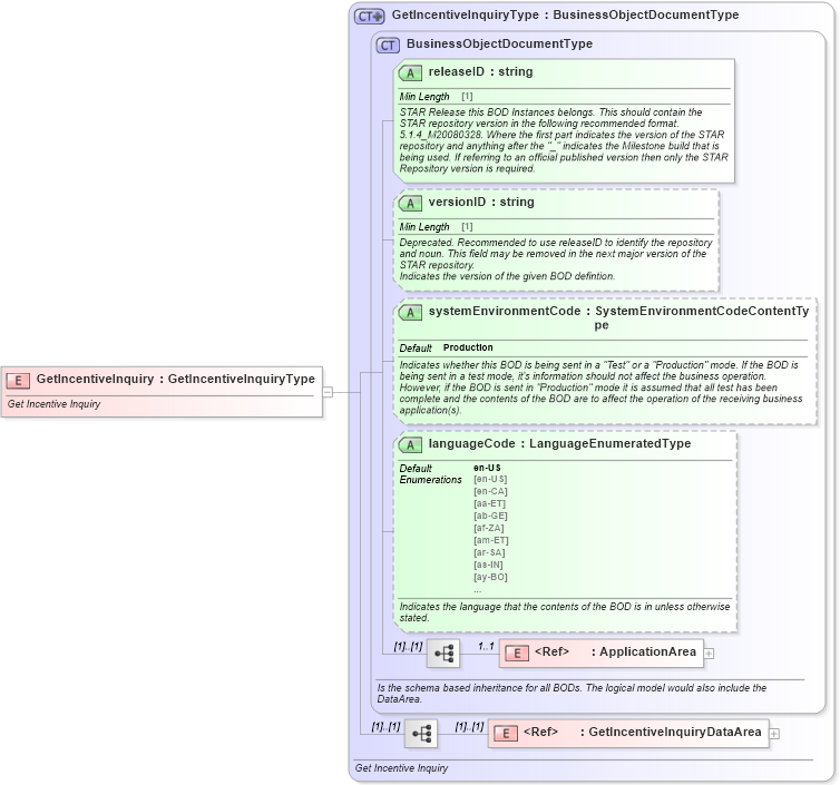 XSD Diagram of GetIncentiveInquiry in schema getincentiveinquiry_xsd (Standards for Technology in Automotive Retail)