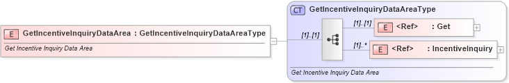 XSD Diagram of GetIncentiveInquiryDataArea in schema getincentiveinquiry_xsd (Standards for Technology in Automotive Retail)