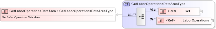 XSD Diagram of GetLaborOperationsDataArea in schema getlaboroperations_xsd (Standards for Technology in Automotive Retail)