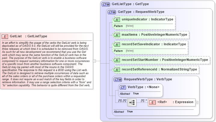 XSD Diagram of GetList in schema meta_xsd (Standards for Technology in Automotive Retail)