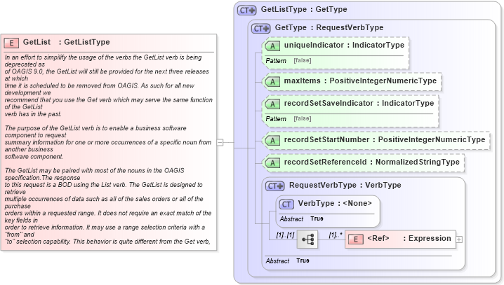 XSD Diagram of GetList in schema meta_xsd1 (Standards for Technology in Automotive Retail)