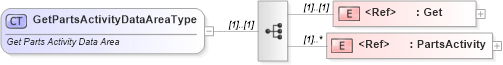 XSD Diagram of GetPartsActivityDataAreaType in schema getpartsactivity_xsd (Standards for Technology in Automotive Retail)