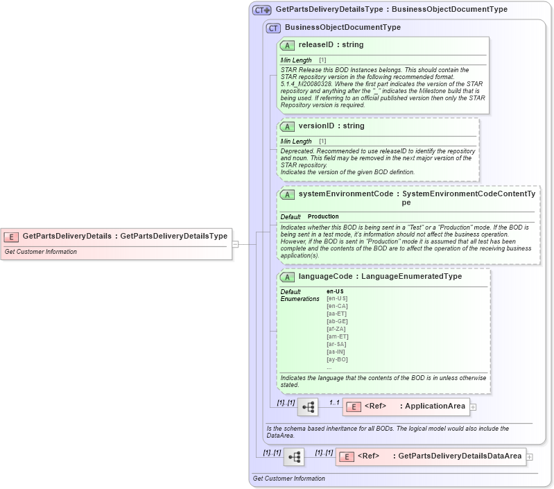 XSD Diagram of GetPartsDeliveryDetails in schema getpartsdeliverydetails_xsd (Standards for Technology in Automotive Retail)