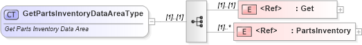 XSD Diagram of GetPartsInventoryDataAreaType in schema getpartsinventory_xsd (Standards for Technology in Automotive Retail)
