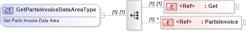 XSD Diagram of GetPartsInvoiceDataAreaType in schema getpartsinvoice_xsd (Standards for Technology in Automotive Retail)