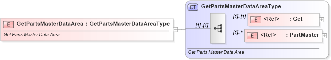 XSD Diagram of GetPartsMasterDataArea in schema getpartsmaster_xsd (Standards for Technology in Automotive Retail)