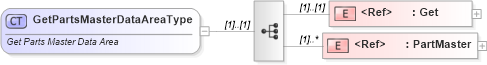 XSD Diagram of GetPartsMasterDataAreaType in schema getpartsmaster_xsd (Standards for Technology in Automotive Retail)