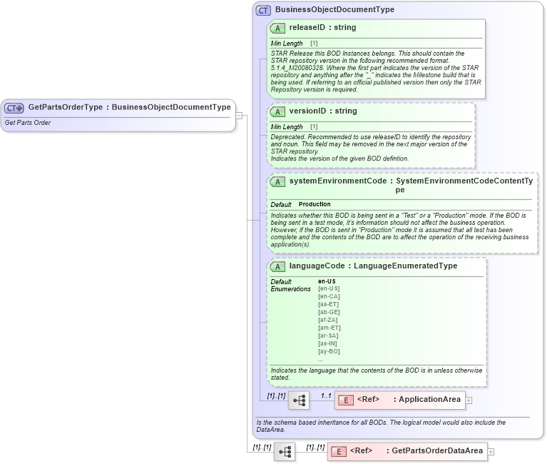 XSD Diagram of GetPartsOrderType in schema getpartsorder_xsd (Standards for Technology in Automotive Retail)