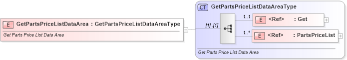 XSD Diagram of GetPartsPriceListDataArea in schema getpartspricelist_xsd (Standards for Technology in Automotive Retail)