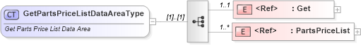 XSD Diagram of GetPartsPriceListDataAreaType in schema getpartspricelist_xsd (Standards for Technology in Automotive Retail)