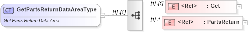 XSD Diagram of GetPartsReturnDataAreaType in schema getpartsreturn_xsd (Standards for Technology in Automotive Retail)