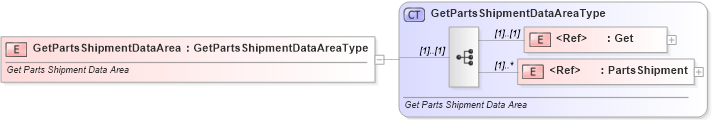 XSD Diagram of GetPartsShipmentDataArea in schema getpartsshipment_xsd (Standards for Technology in Automotive Retail)