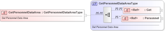 XSD Diagram of GetPersonnelDataArea in schema getpersonnel_xsd (Standards for Technology in Automotive Retail)
