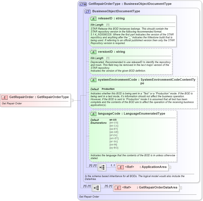 XSD Diagram of GetRepairOrder in schema getrepairorder_xsd (Standards for Technology in Automotive Retail)