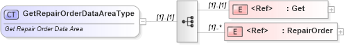 XSD Diagram of GetRepairOrderDataAreaType in schema getrepairorder_xsd (Standards for Technology in Automotive Retail)