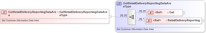 XSD Diagram of GetRetailDeliveryReportingDataArea in schema getretaildeliveryreporting_xsd (Standards for Technology in Automotive Retail)