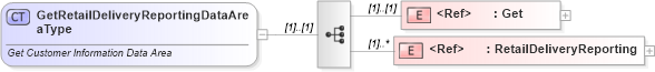 XSD Diagram of GetRetailDeliveryReportingDataAreaType in schema getretaildeliveryreporting_xsd (Standards for Technology in Automotive Retail)