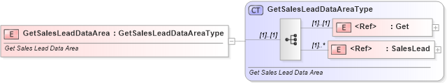 XSD Diagram of GetSalesLeadDataArea in schema getsaleslead_xsd (Standards for Technology in Automotive Retail)