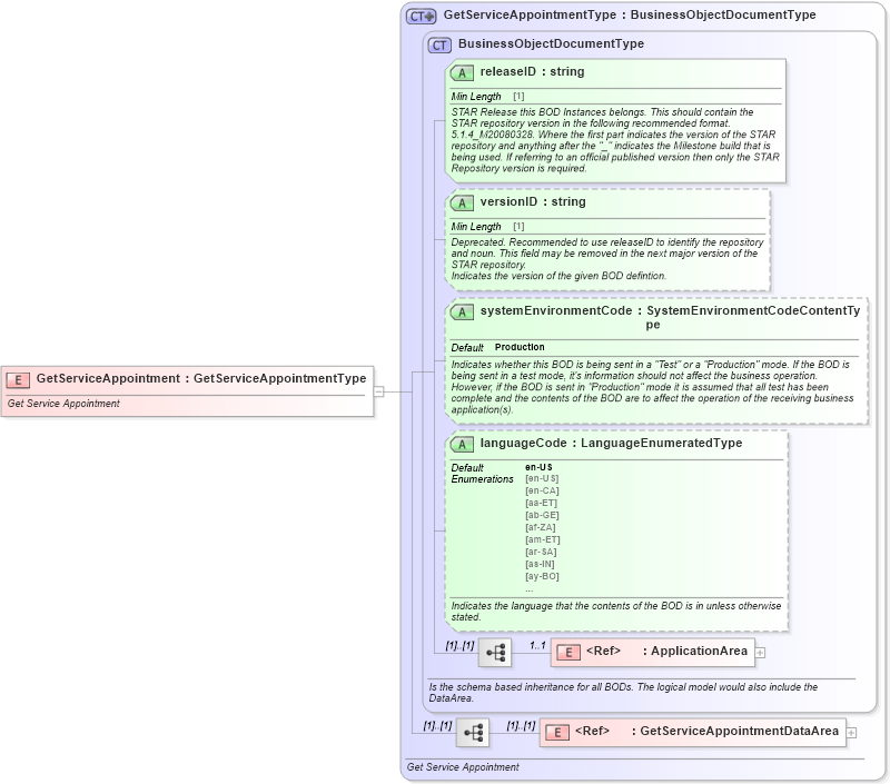 XSD Diagram of GetServiceAppointment in schema getserviceappointment_xsd (Standards for Technology in Automotive Retail)