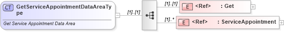 XSD Diagram of GetServiceAppointmentDataAreaType in schema getserviceappointment_xsd (Standards for Technology in Automotive Retail)