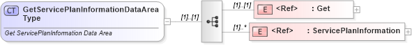 XSD Diagram of GetServicePlanInformationDataAreaType in schema getserviceplaninformation_xsd (Standards for Technology in Automotive Retail)