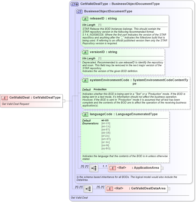 XSD Diagram of GetValidDeal in schema getvaliddeal_xsd (Standards for Technology in Automotive Retail)
