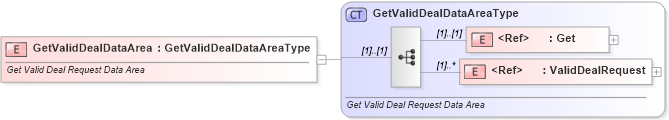 XSD Diagram of GetValidDealDataArea in schema getvaliddeal_xsd (Standards for Technology in Automotive Retail)