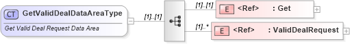 XSD Diagram of GetValidDealDataAreaType in schema getvaliddeal_xsd (Standards for Technology in Automotive Retail)