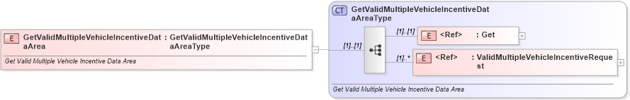 XSD Diagram of GetValidMultipleVehicleIncentiveDataArea in schema getvalidmultiplevehicleincentive_xsd (Standards for Technology in Automotive Retail)