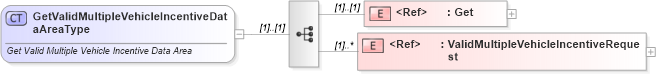 XSD Diagram of GetValidMultipleVehicleIncentiveDataAreaType in schema getvalidmultiplevehicleincentive_xsd (Standards for Technology in Automotive Retail)