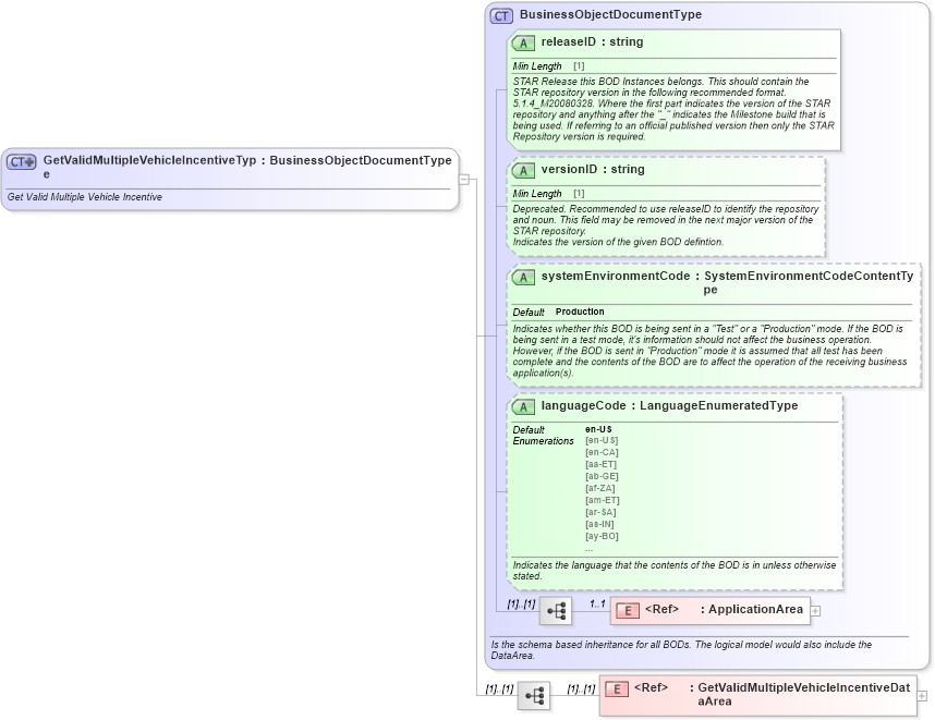 XSD Diagram of GetValidMultipleVehicleIncentiveType in schema getvalidmultiplevehicleincentive_xsd (Standards for Technology in Automotive Retail)