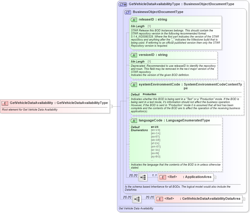XSD Diagram of GetVehicleDataAvailability in schema getvehicledataavailability_xsd (Standards for Technology in Automotive Retail)