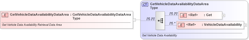 XSD Diagram of GetVehicleDataAvailabilityDataArea in schema getvehicledataavailability_xsd (Standards for Technology in Automotive Retail)