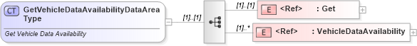 XSD Diagram of GetVehicleDataAvailabilityDataAreaType in schema getvehicledataavailability_xsd (Standards for Technology in Automotive Retail)